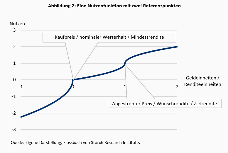 Verhaltensbasierte Vermögensverwaltung – Ziele ergründen, passende Anlagestrategien wählen -