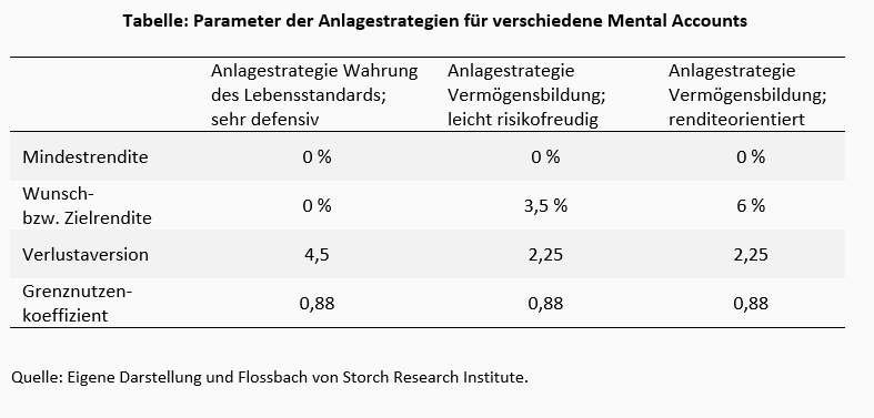Verhaltensbasierte Vermögensverwaltung – Ziele ergründen, passende Anlagestrategien wählen -