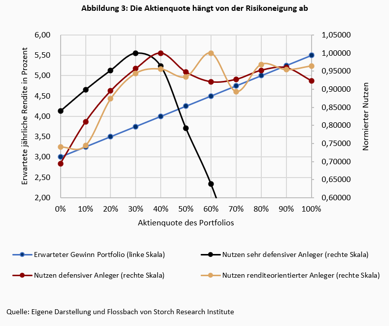 Verhaltensbasierte Vermögensverwaltung – Ziele ergründen, passende Anlagestrategien wählen -
