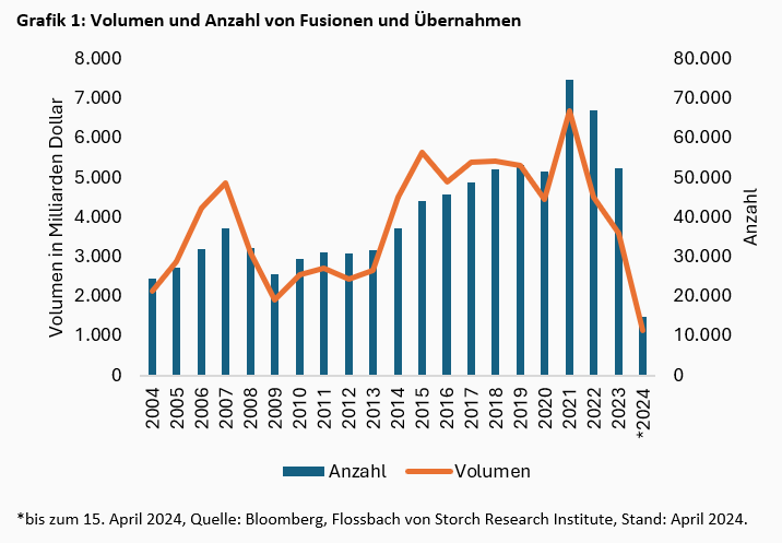 Unternehmensübernahmen und Fusionen: Synergien für die Ewigkeit? -