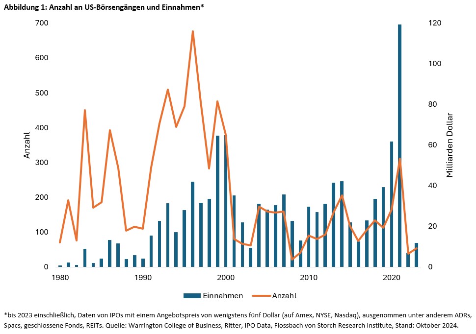 Aktien: die neue Techblase? -
