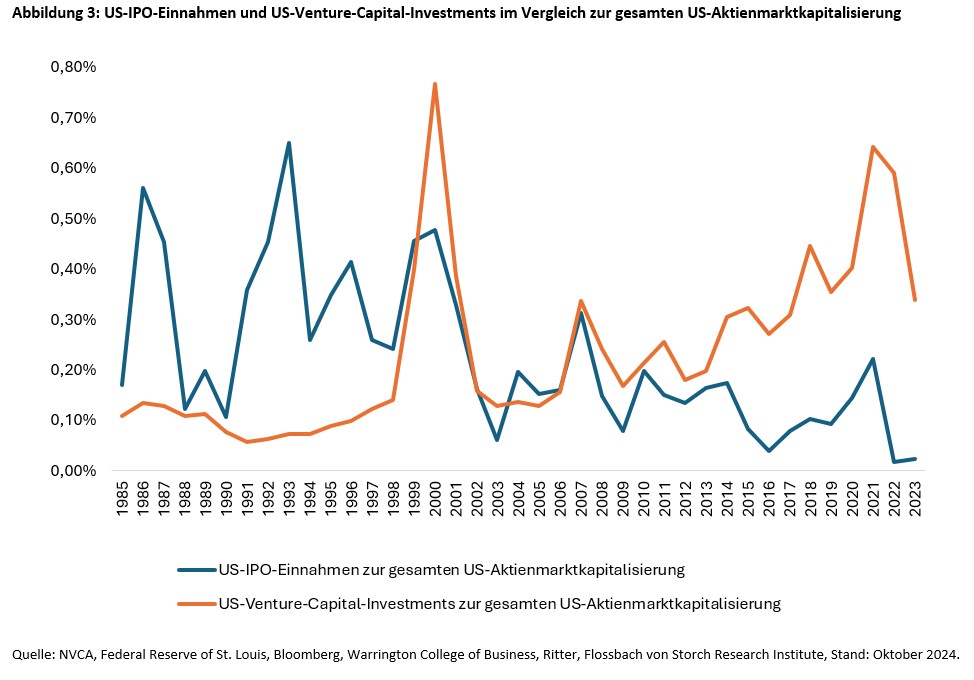 Aktien: die neue Techblase? -