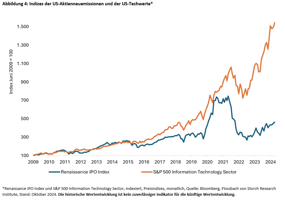 Aktien: die neue Techblase? -