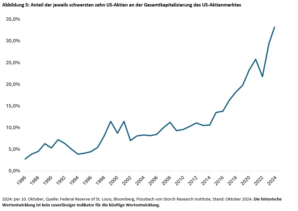 Aktien: die neue Techblase? -