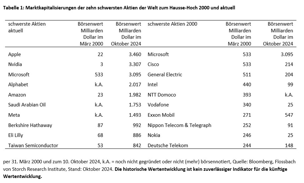 Aktien: die neue Techblase? -