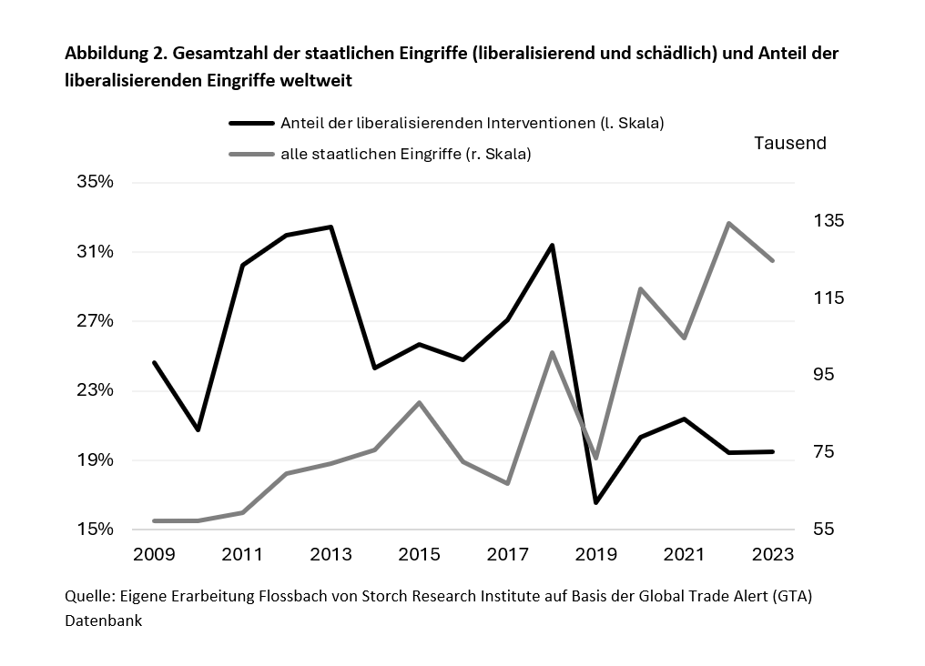 Der Protektionismus hat uns alle ergriffen - und geht weit über Zölle hinaus -
