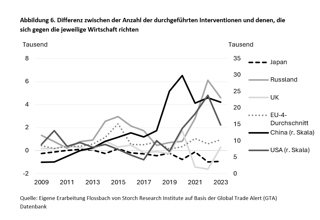 Der Protektionismus hat uns alle ergriffen - und geht weit über Zölle hinaus -