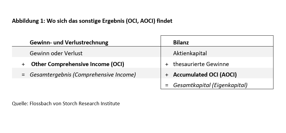 Aktien: Die unbekannte Ertragsrechnung und Verluste im US-Finanzsektor -