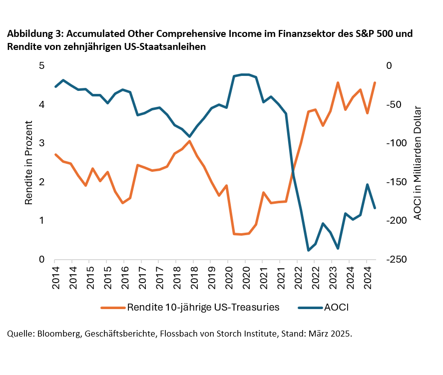 Aktien: Die unbekannte Ertragsrechnung und Verluste im US-Finanzsektor -