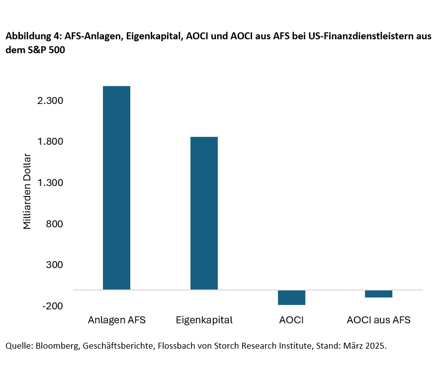 Aktien: Die unbekannte Ertragsrechnung und Verluste im US-Finanzsektor -