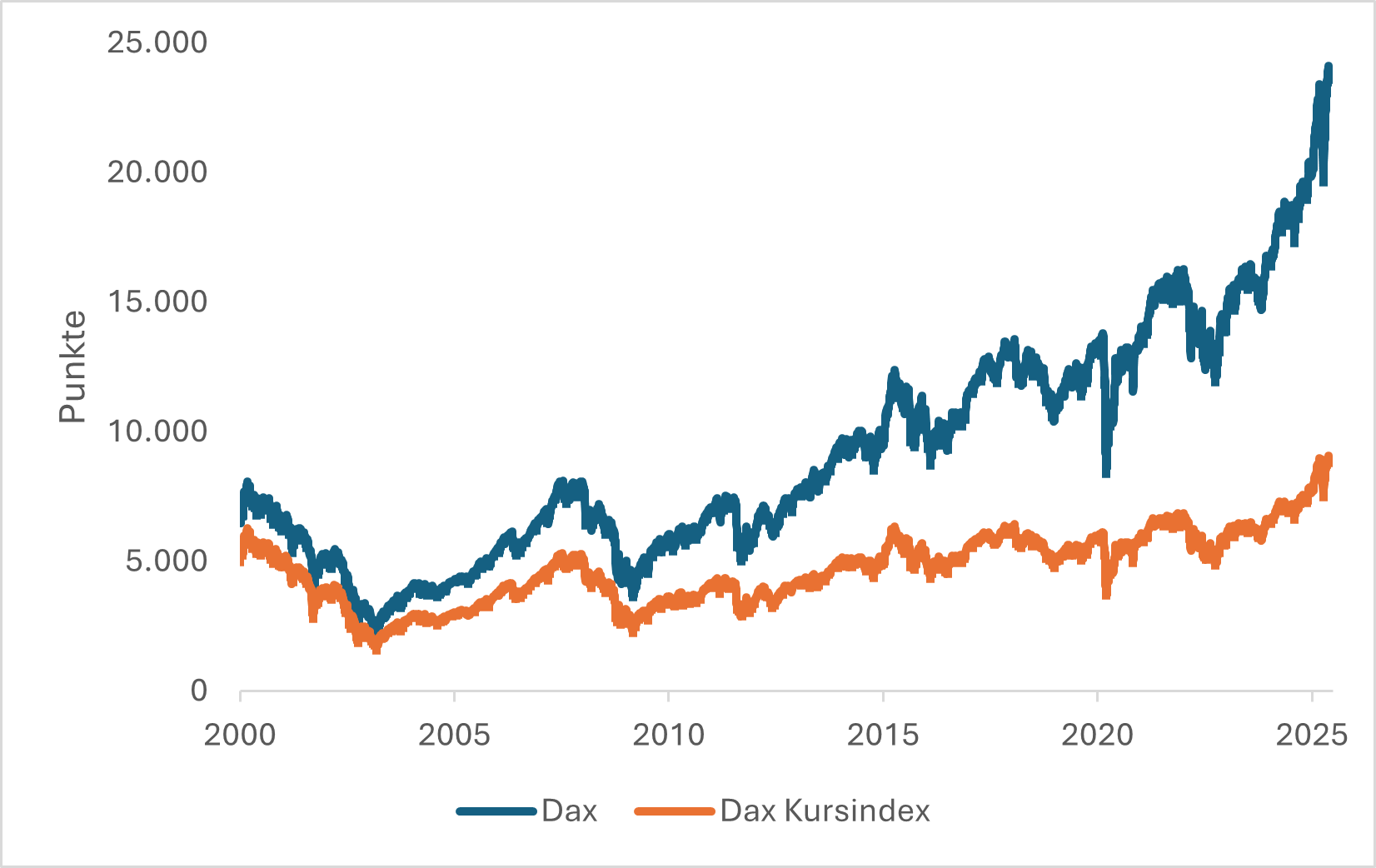 Markt im Maßstab: Die Welt der Finanzmarktindizes -