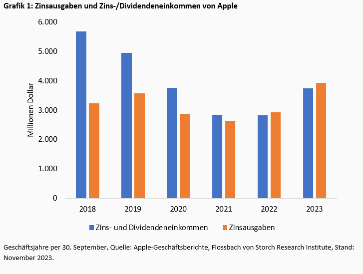Unternehmensfinanzierung: Der Apple-Effekt -
