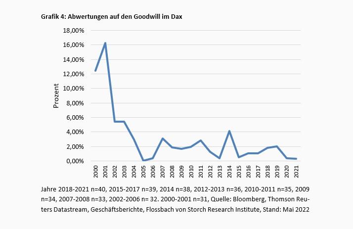 Goodwill – noch ist der Geist in der Flasche -