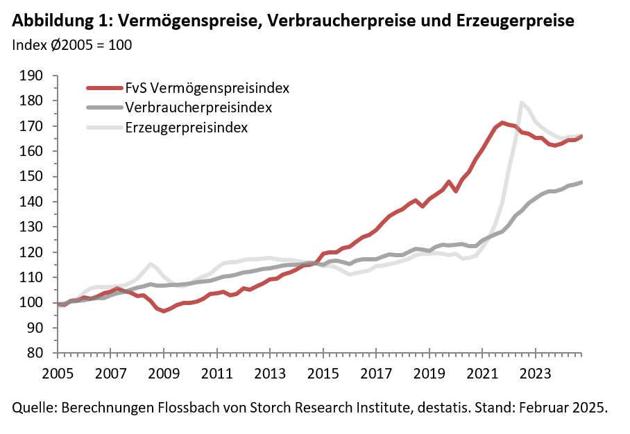 FvS Vermögenspreisindex Deutschland -