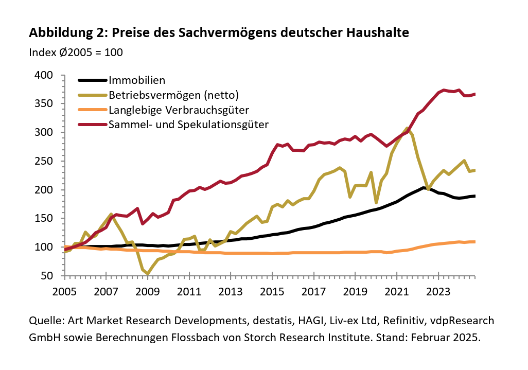 FvS Vermögenspreisindex Deutschland -