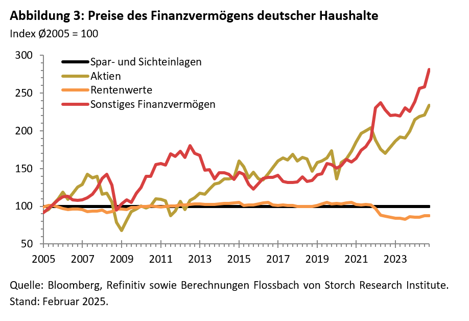 FvS Vermögenspreisindex Deutschland -