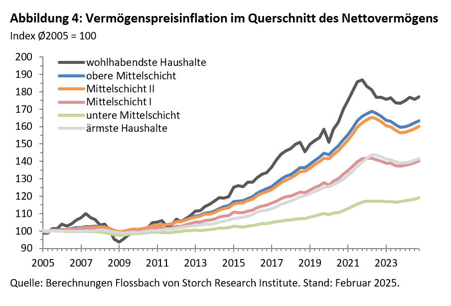 FvS Vermögenspreisindex Deutschland -