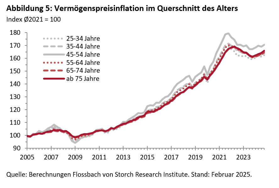 FvS Vermögenspreisindex Deutschland -