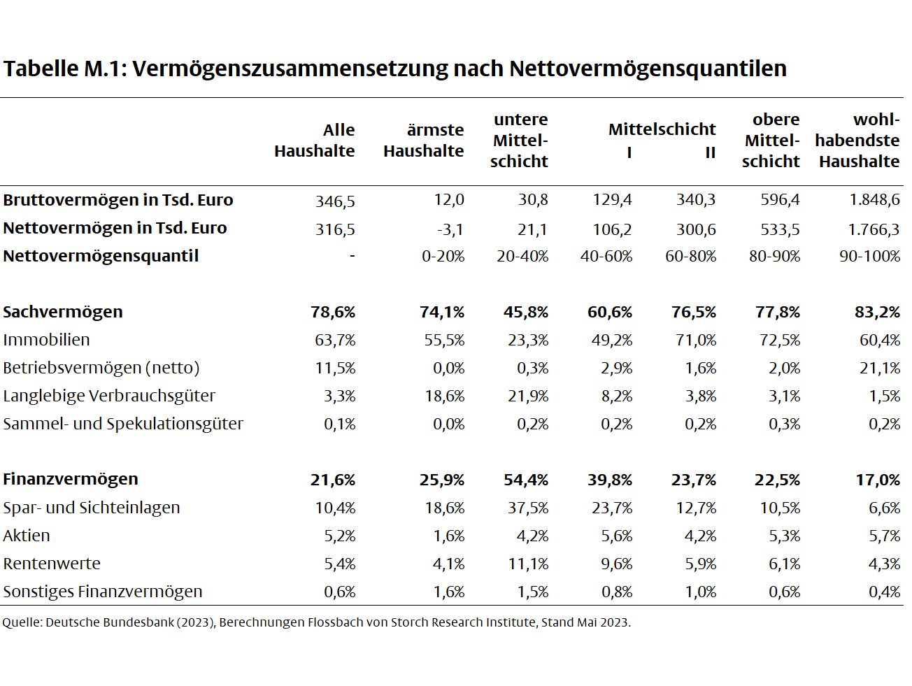 FvS Vermögenspreisindex Deutschland -