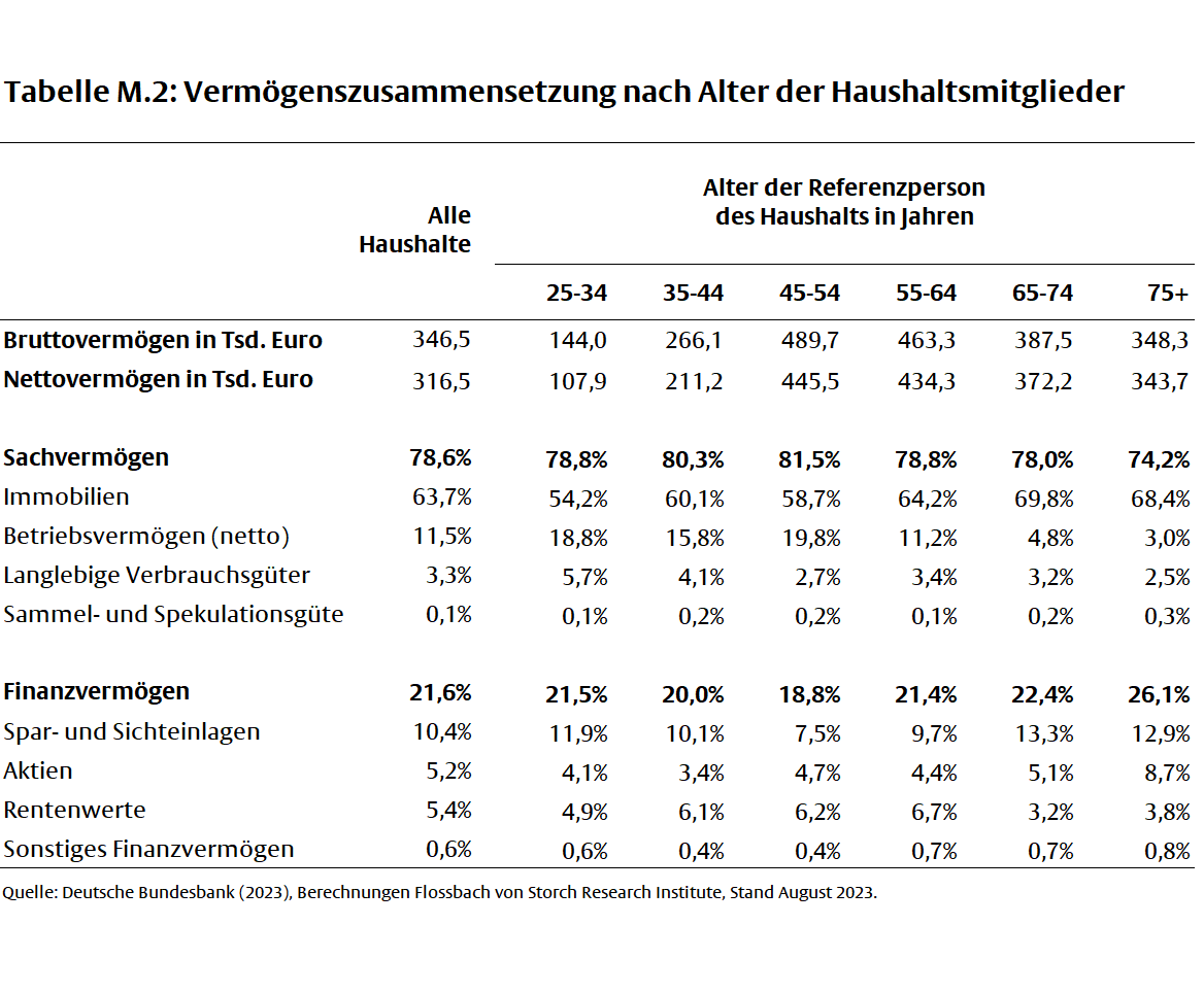 FvS Vermögenspreisindex Deutschland -