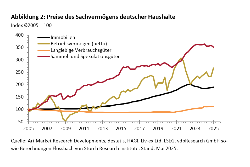 FvS Vermögenspreisindex Deutschland -
