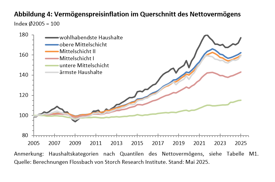FvS Vermögenspreisindex Deutschland -