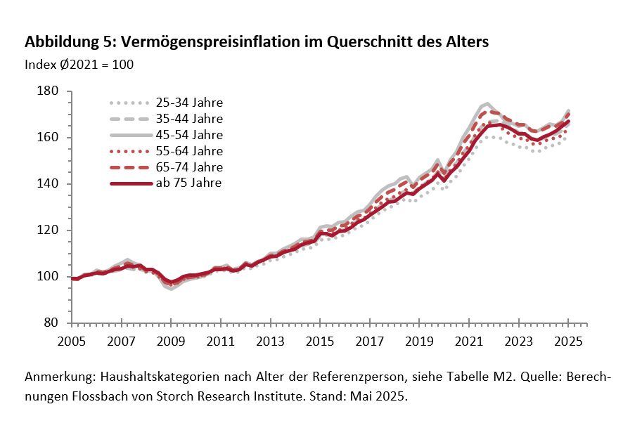 FvS Vermögenspreisindex Deutschland -