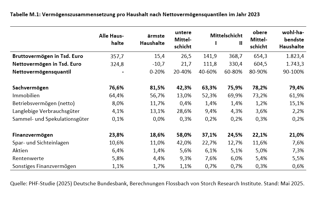 FvS Vermögenspreisindex Deutschland -