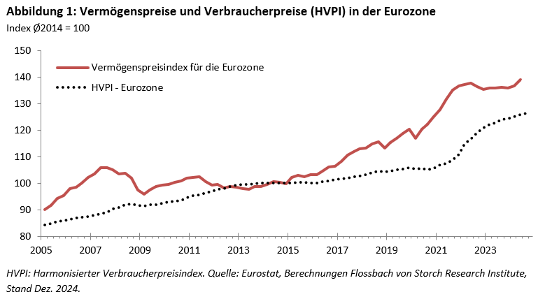 FvS Vermögenspreisindex für die Eurozone -