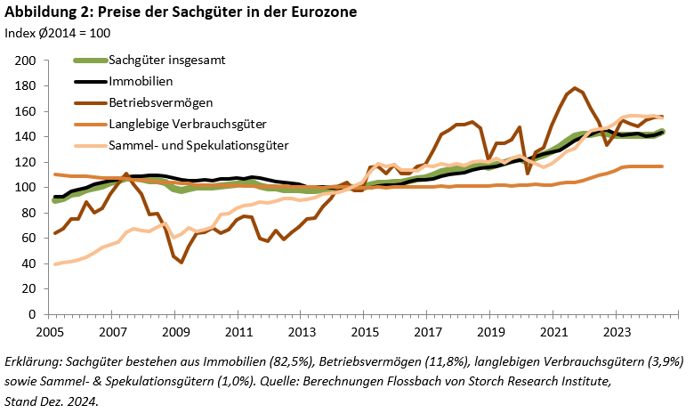 FvS Vermögenspreisindex für die Eurozone -