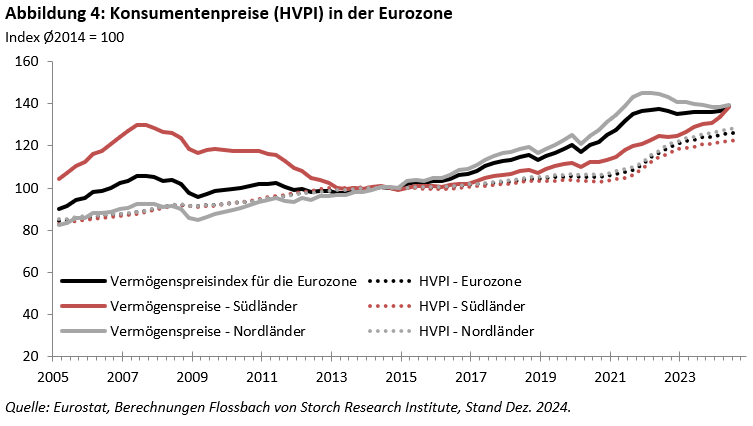 FvS Vermögenspreisindex für die Eurozone -