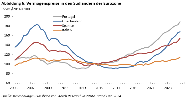 FvS Vermögenspreisindex für die Eurozone -