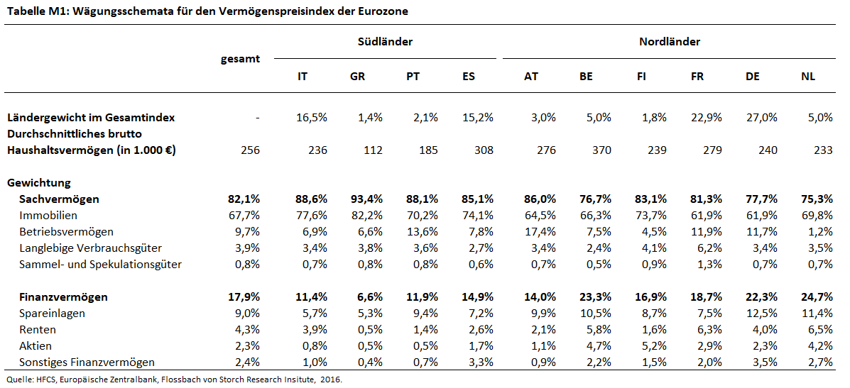 FvS Vermögenspreisindex für die Eurozone -