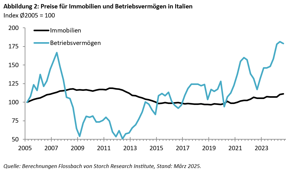 FvS Vermögenspreisindex Italien -