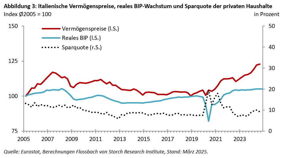 FvS Vermögenspreisindex Italien -