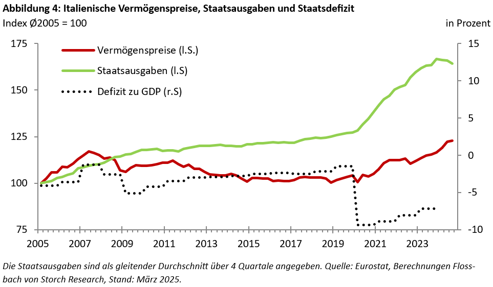 FvS Vermögenspreisindex Italien -