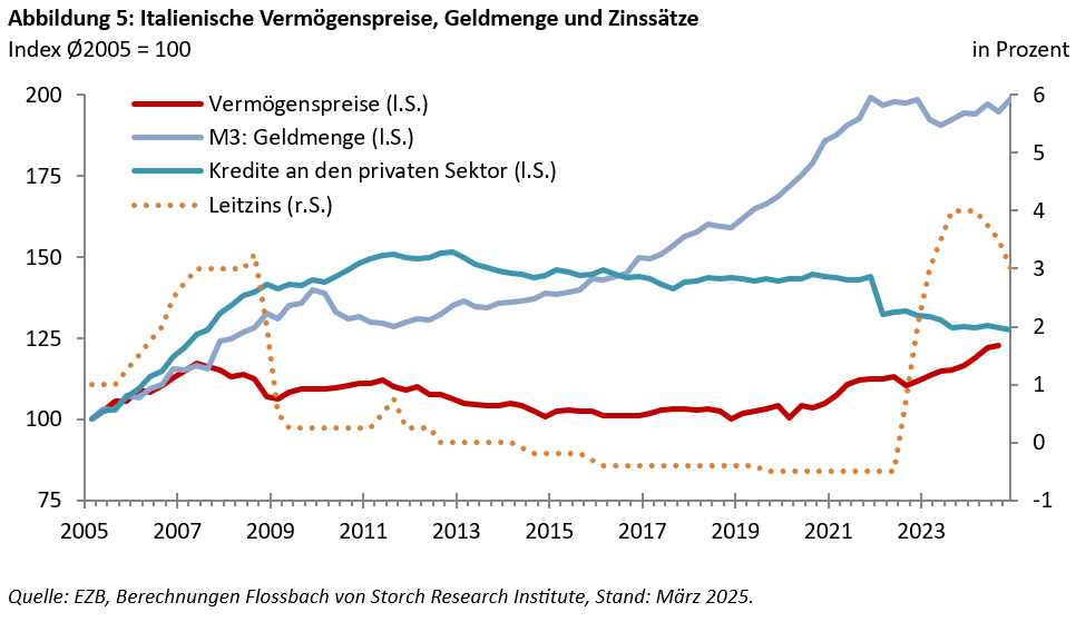 FvS Vermögenspreisindex Italien -