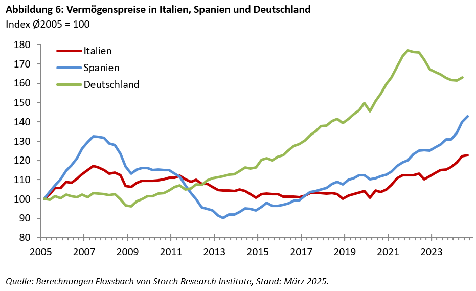FvS Vermögenspreisindex Italien -