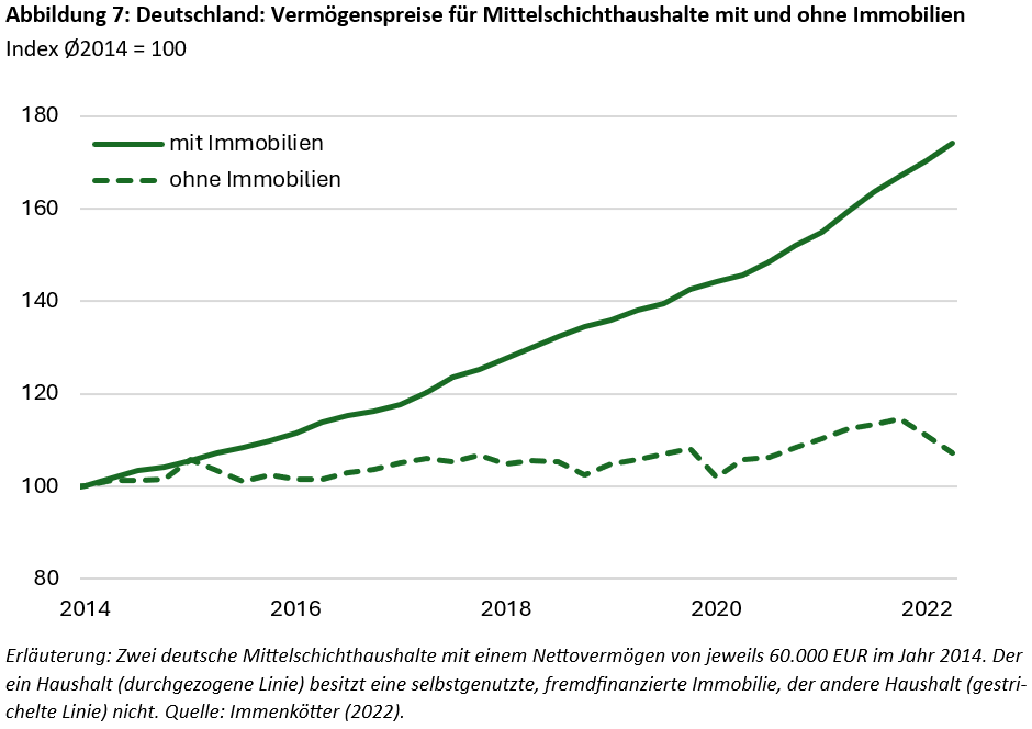 FvS Vermögenspreisindex Italien -