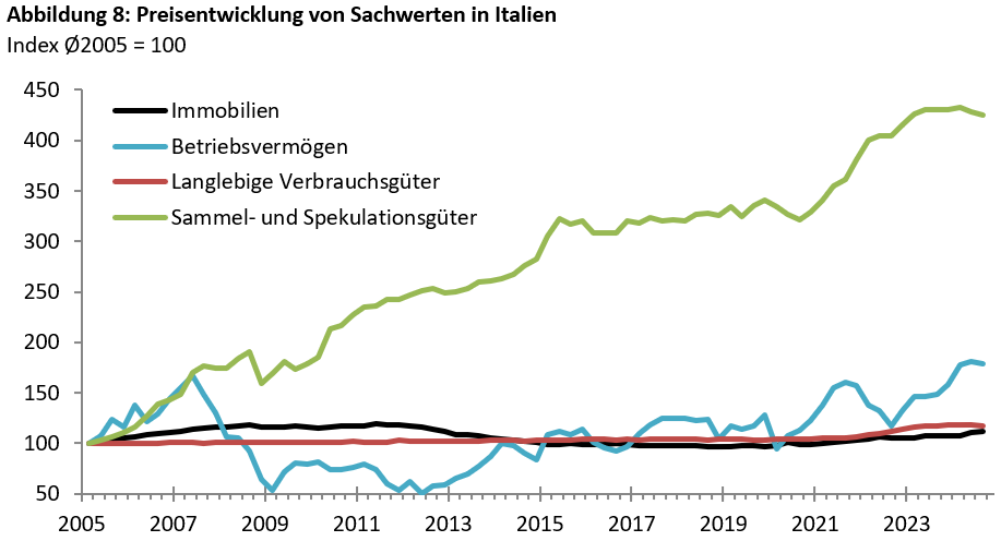 FvS Vermögenspreisindex Italien -