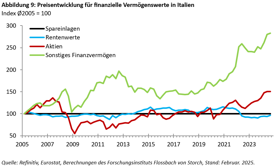 FvS Vermögenspreisindex Italien -