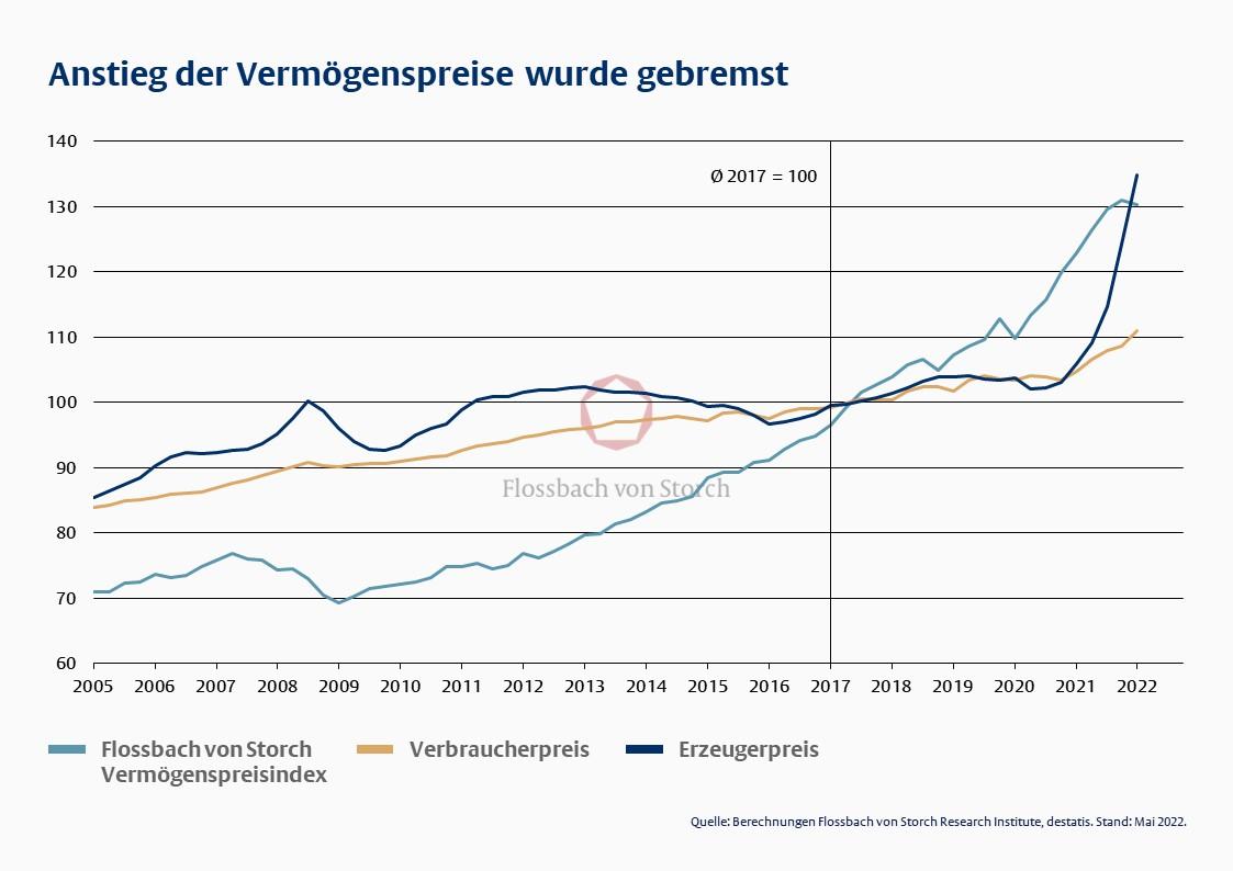Anstieg der Vermögenspreise wurde gebremst
