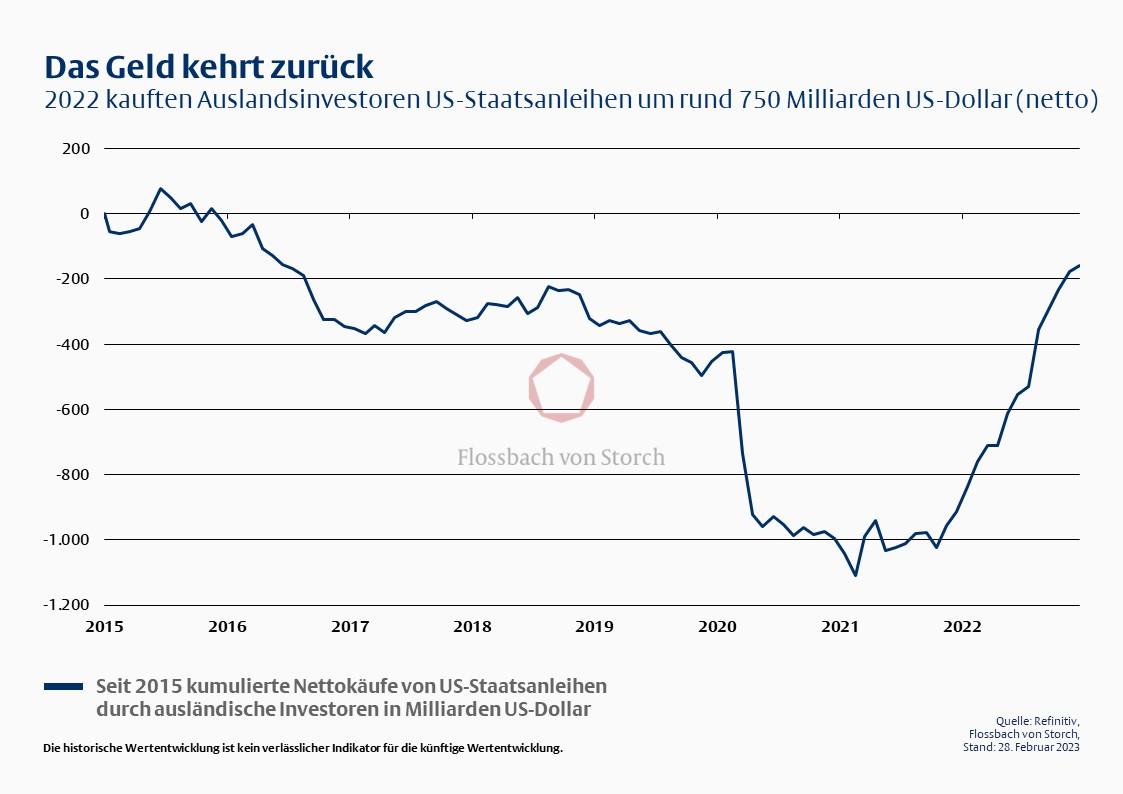 Das Geld kehrt zurück