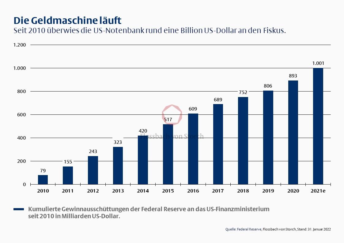 Die Geldmaschine läuft