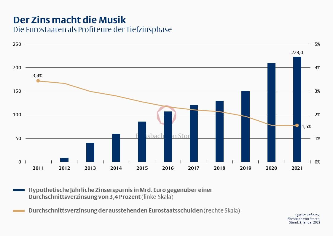 Der Zins macht die Musik