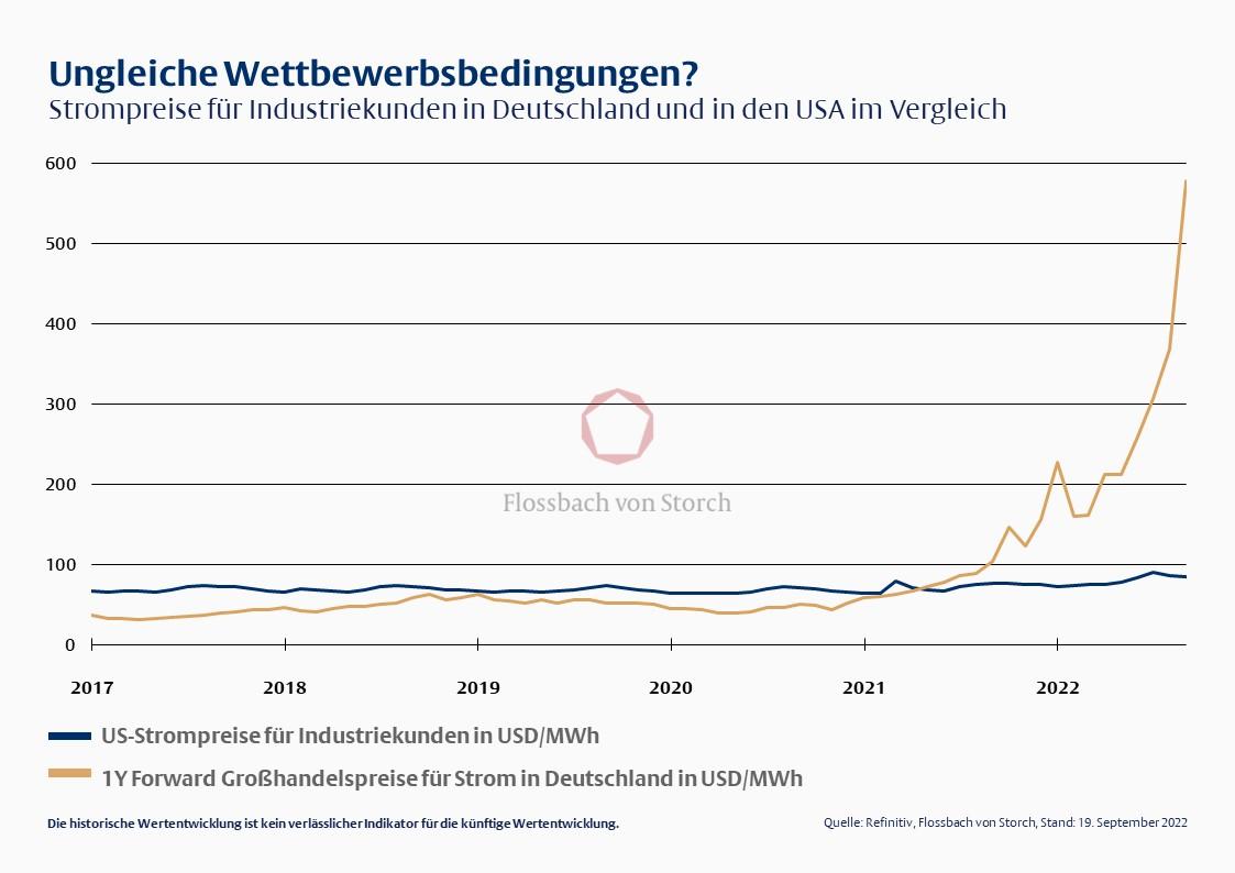 Ungleiche Wettbewerbsbedingungen