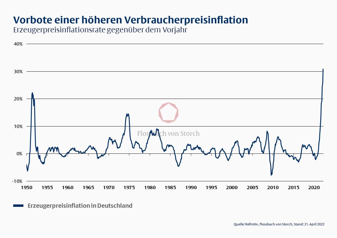 Vorbote einer höheren Verbraucherpreisinflation