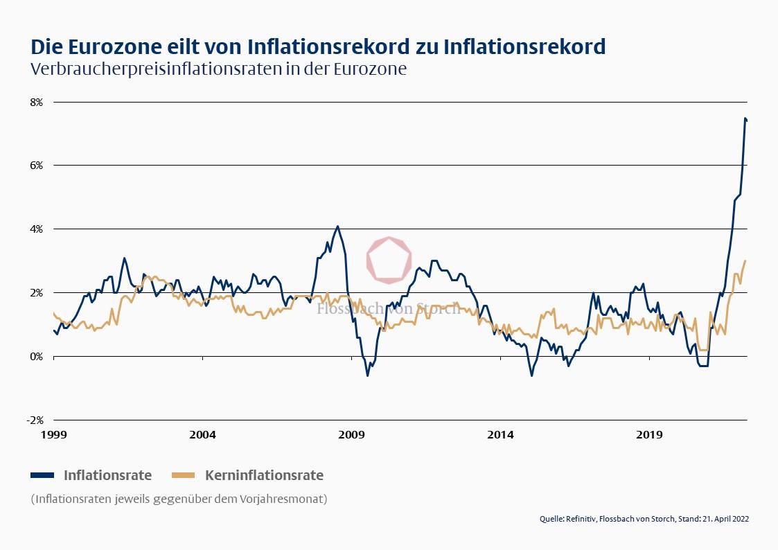 Die Eurozone eilt von Inflationsrekord zu Inflationsrekord
