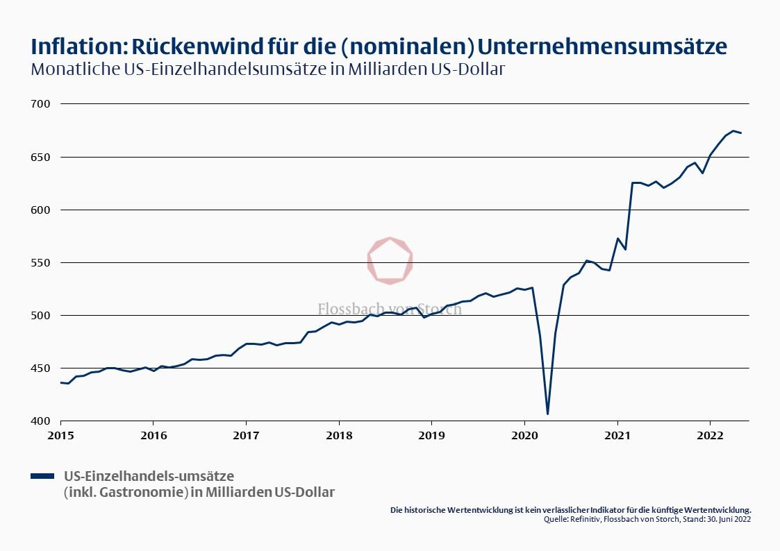 Inflation: Rückenwind für die nominalen Unternehmensumsätze