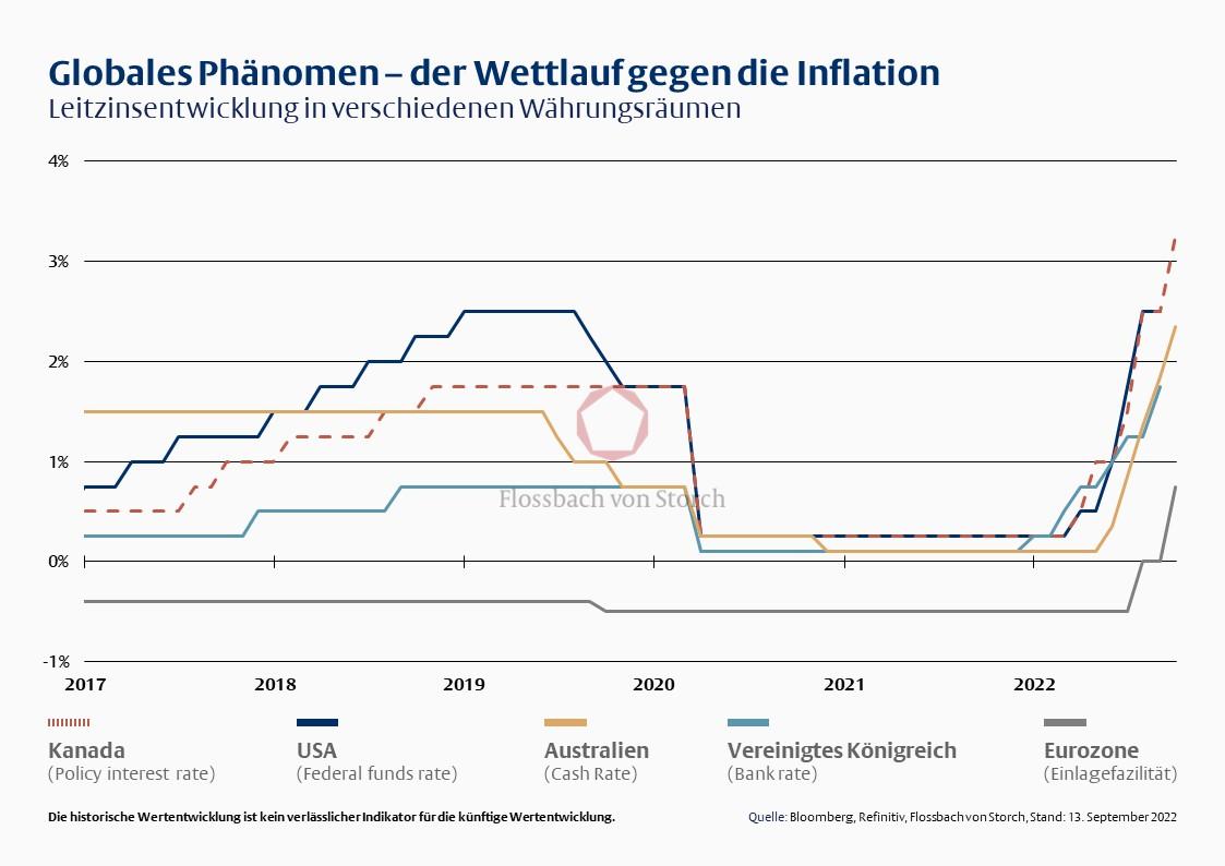 Globales Phänomen - der Wettlauf gegen die Inflation